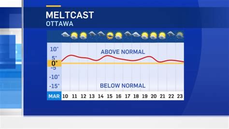 weather network ottawa 14 day